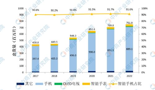 2020年全球amoled面板市场规模及发展趋势预测分析
